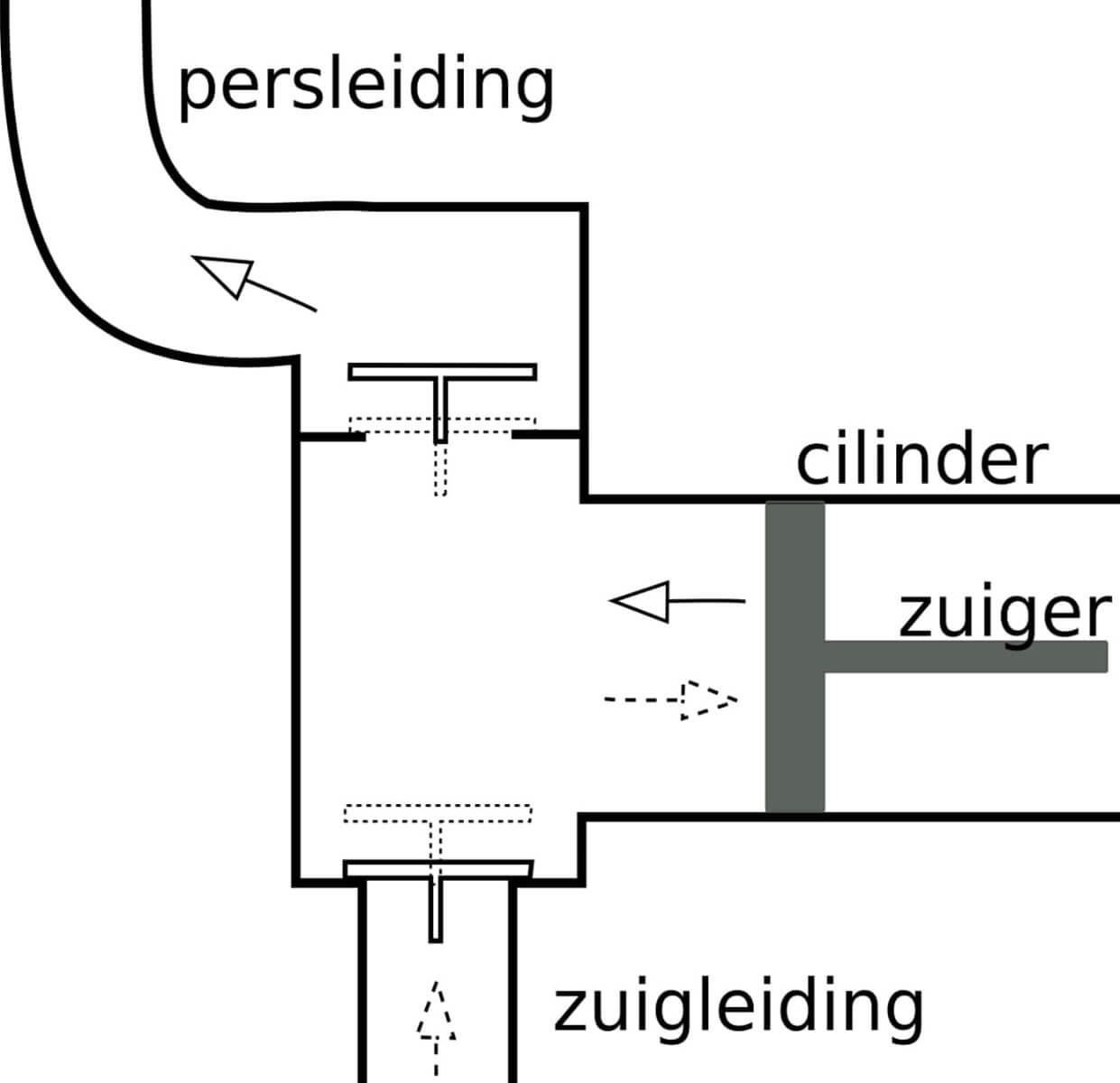 Wirkung Kompressor Kolbenkompressor